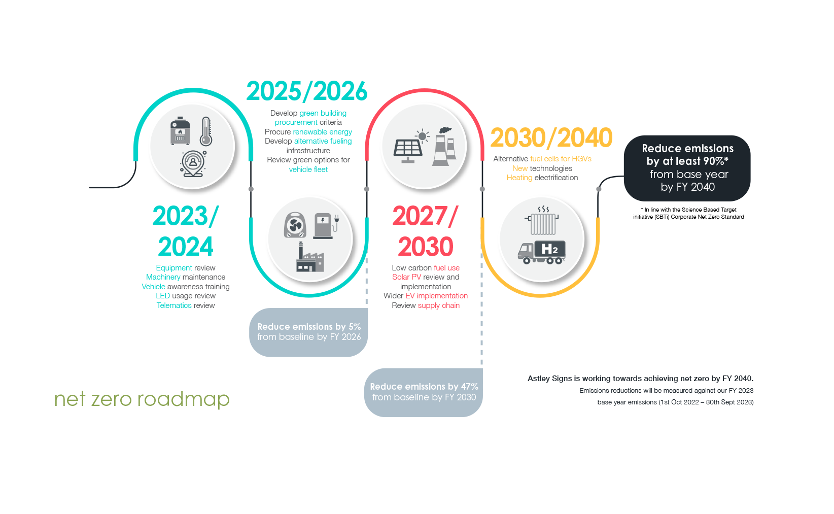 Timeline of net zero roadmap from 2023 to 2040 with goals and actions for each period.